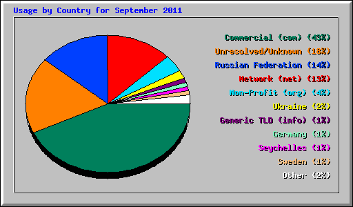 Usage by Country for September 2011