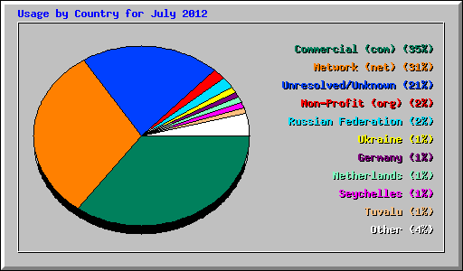 Usage by Country for July 2012